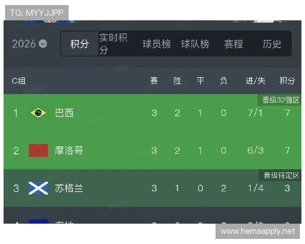 2026世界杯C组积分榜回顾:苏格兰和海地出局